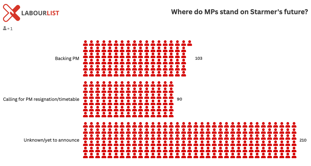 DanGreenJourno's tweet photo. The state of play just before 4pm...
Check out the full list on @LabourList to see your local Labour MP's view https://t.co/0r3Z2MrsNG https://t.co/ifOVJBZDql