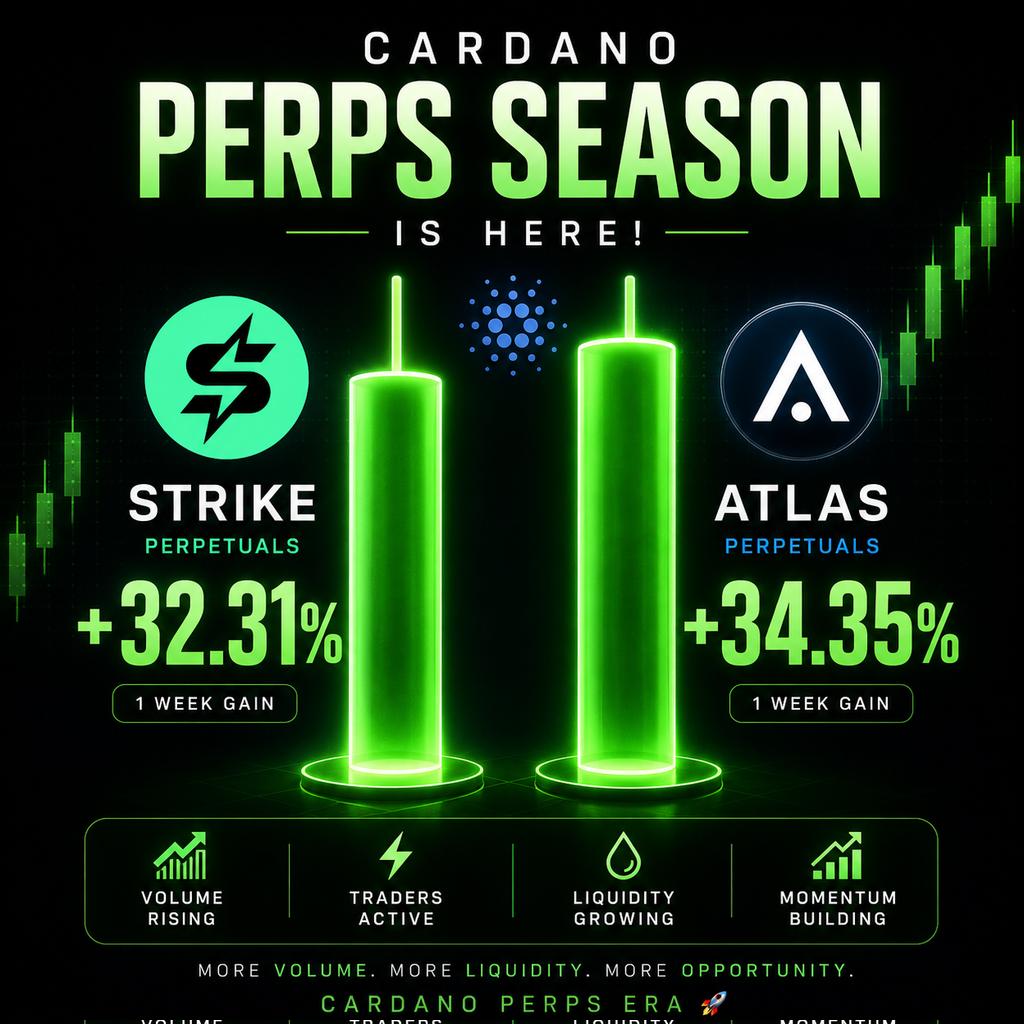 perpsoncardano's tweet photo. Cardano Perps Season is here ⚡
In one week:
$STRIKE +32.31% 🔥
$ATLAS +34.35% 🔥
Congrats to @strikeperps on the Strike V2 upgrade and rising trading volume. 👍
Looking forward to the @ATLAS_DEFI_ public testnet in 7 days 👀
#Cardano #CardanoPerps #CardanoDeFi https://t.co/ZjtK4palgU