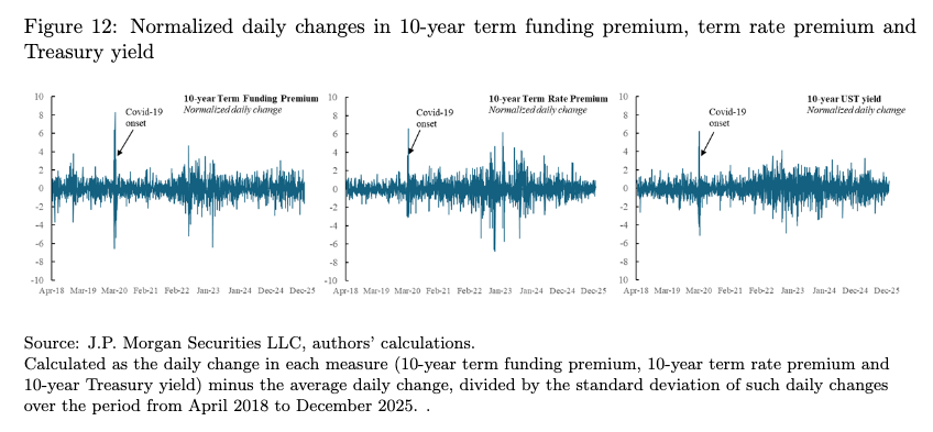 hugodevere's tweet photo. Overall, we argue TFP and TRP respond to different economic forces. TFP offers a complementary signal that sits at the core of many Tsy mkt stress episodes. During Covid, the term funding component rose to extreme levels and only normalizeÍd after Fed LSAPs stabilized the market. https://t.co/Da9PikrIOE
