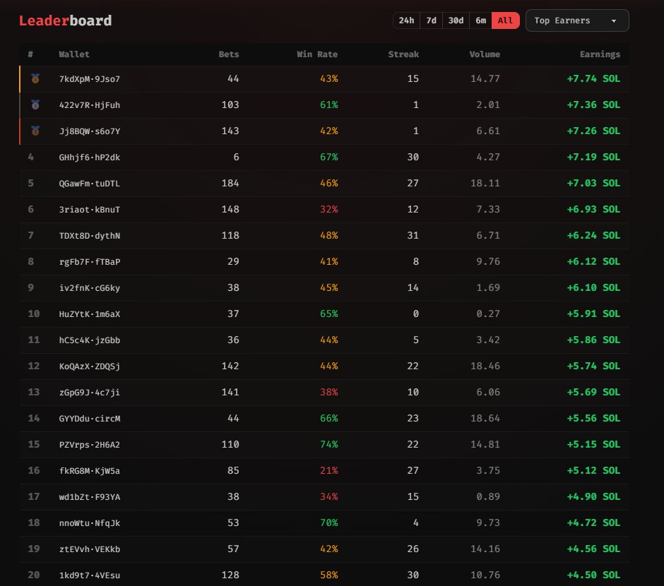 RouletteRug's tweet photo. RugRoulette demo is live. new token feeds. AI risk scores. RUG / LEGIT markets.
on-chain resolution logic.

test the live system yourself: https://t.co/kajqxJNEvh https://t.co/6IwN0Ku0Kn