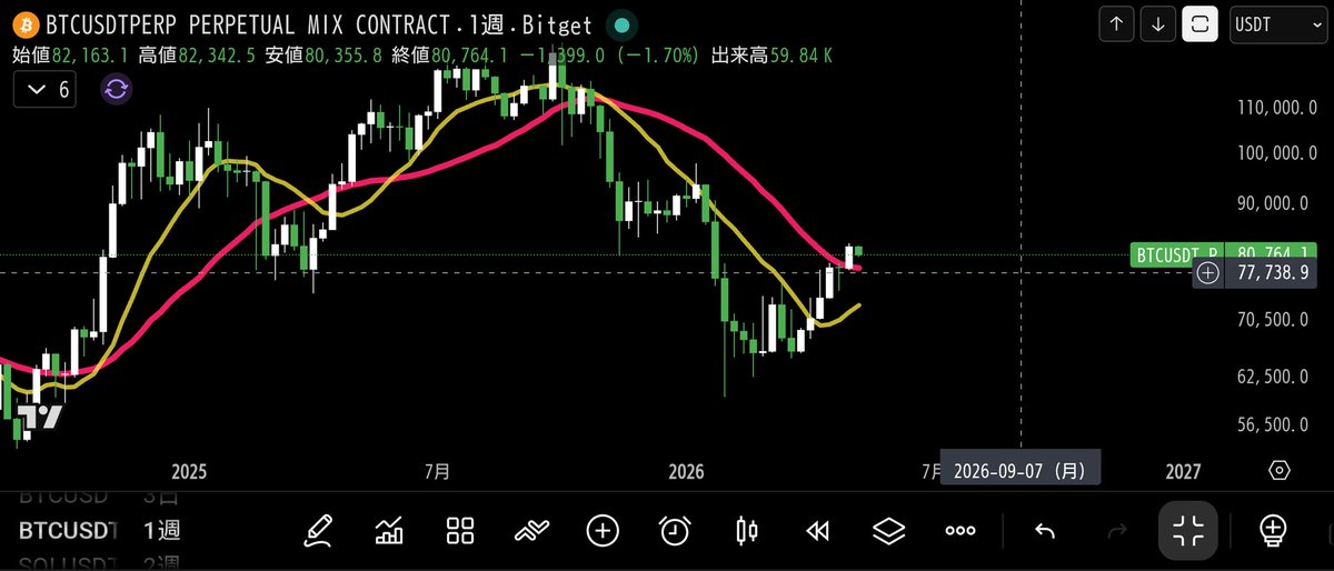 shunk_shoot's tweet photo. ✍️日足12ma上で推移✍️

日足macd弱気ダブルダイバー
日足RCI天井
日足RSI70ダブルトップ
8h以下RSI弱気ダイバー

週足25ma上乖離で
25maが現在77あたり
自分の中でLは控えたいかなという目線 https://t.co/J2A1YqQh2R