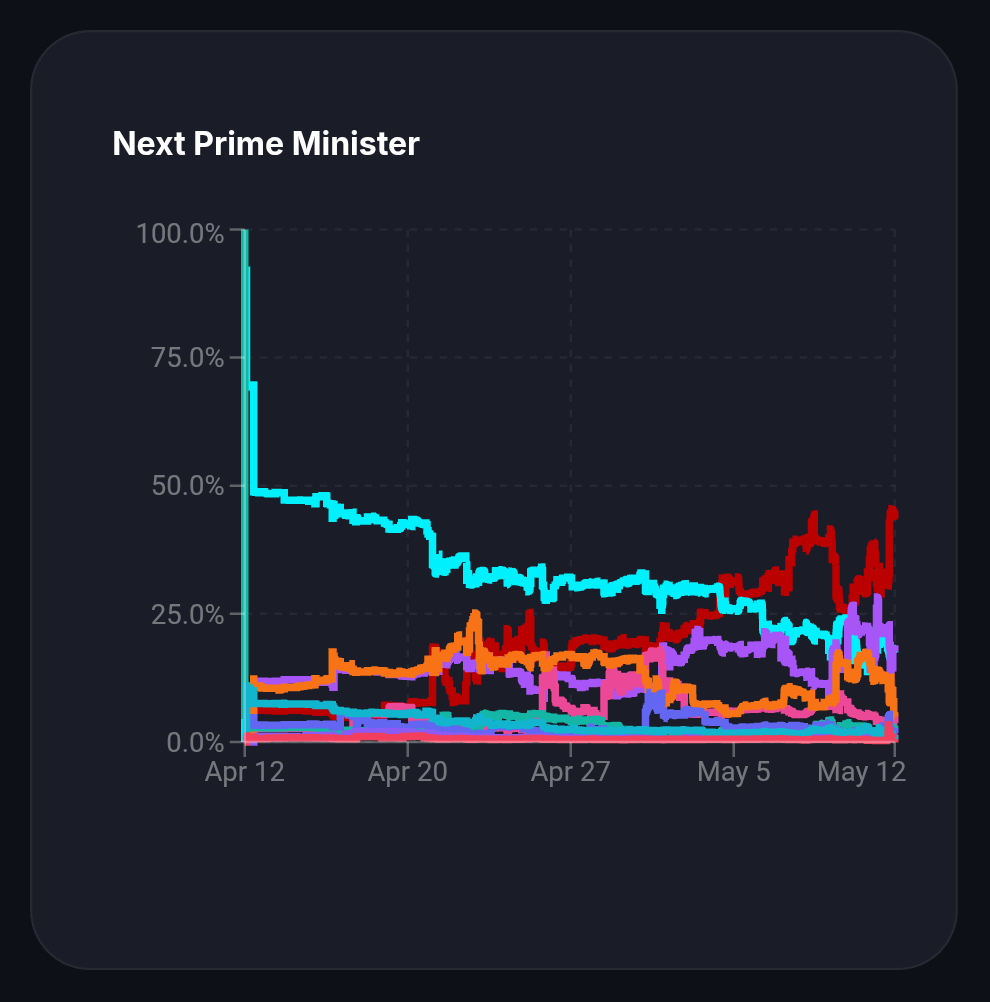 ElectoralGraph's tweet photo. Predicted Next Prime Minister:

🔴 Andy Burnham (Lab): 43.60%
🩵 Angela Rayner: 18.78%
🟣 Wes Streeting: 17.61%
💖 Al Carns: 5.16%
🟠 Ed Miliband: 4.99%
💚 Yvette Cooper: 3.11%

#ElectoralGraph #UKPolitics
 
https://t.co/GZom2WXeX5 https://t.co/W32O0nyL9n