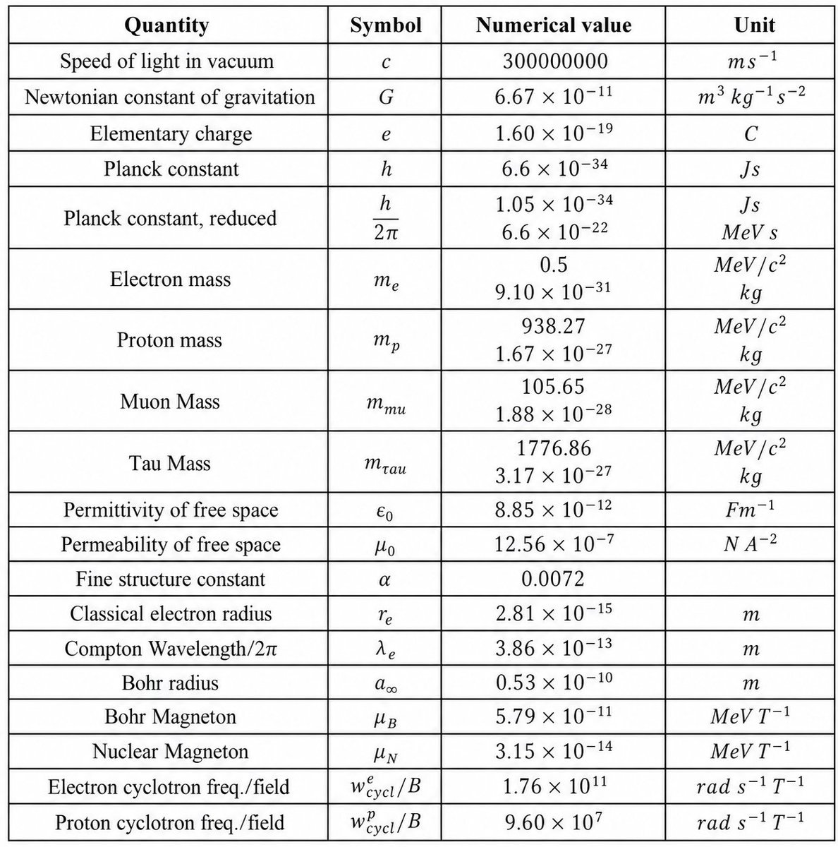 This clean physics constants table comes straight from the Particle ...