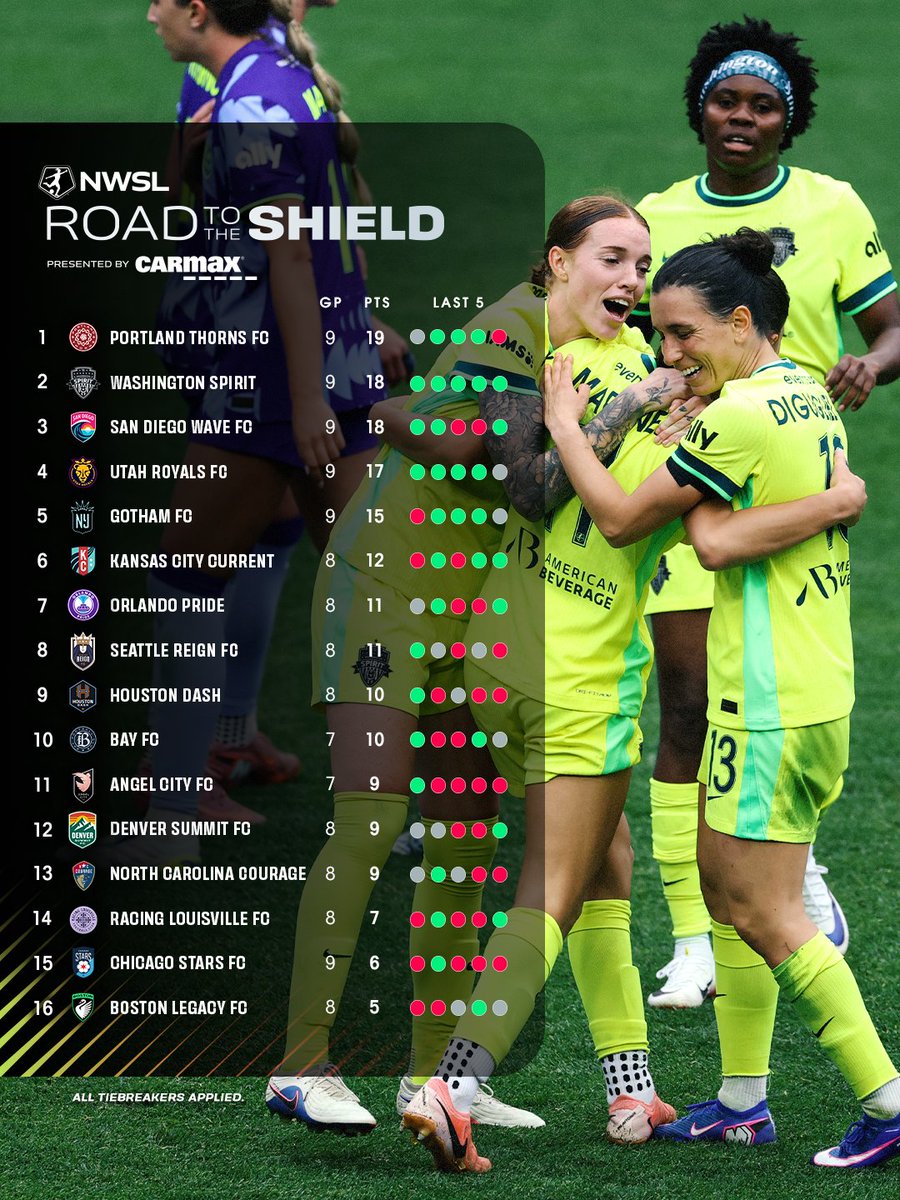 NWSL's tweet photo. Setting the scene ahead of Matchweek 8 📈

#RoadToTheShield | @CarMax https://t.co/0SBzbZ09s7