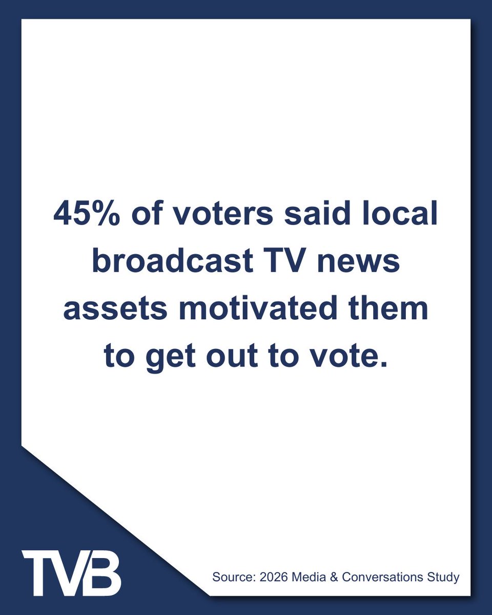 TVB_Intel's tweet photo. 🚀 Leading the way.
Broadcast TV delivers the highest reach across all media platforms—reaching 81% of voters.
#MediaStrategy #CampaignImpact #TVB

https://t.co/NZZvTsmlkQ https://t.co/ZXtGI6CUKj