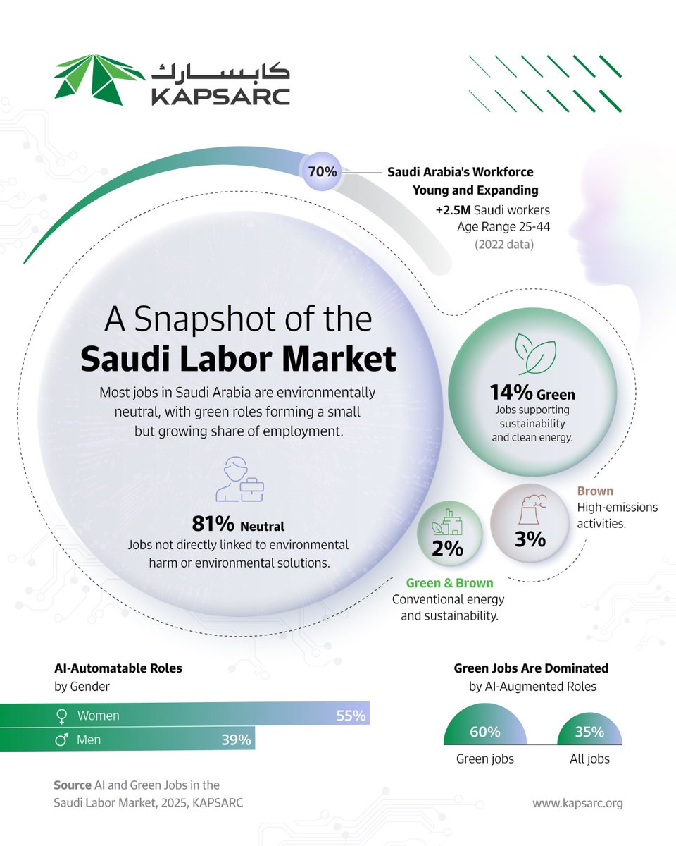 KAPSARC's tweet photo. What does a snapshot of Saudi Arabia’s labor market reveal about how artificial intelligence interacts with work? 

One useful way to frame this question is by distinguishing between AI-augmentable jobs, where technology supports tasks while human judgment and decision-making remain central, and AI-automatable jobs, where tasks are repetitive and standardized enough to be largely performed by AI. 

Between 75% and 80% of Saudi private sector employment falls into occupations with high exposure to artificial intelligence. This indicates that AI adoption has a great potential to influence how tasks are carried out across jobs, rather than leading to uniform job replacement across the labor market.

Read the full analysis:
https://t.co/ebsqiU904G

#KAPSARC
