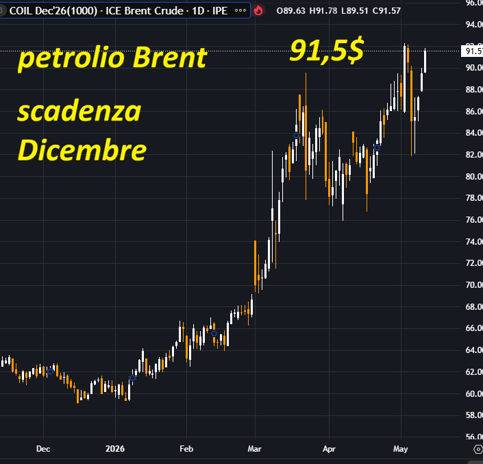 Brent dicembre a 91 dollari, quello spot a 108: scommetto su 100