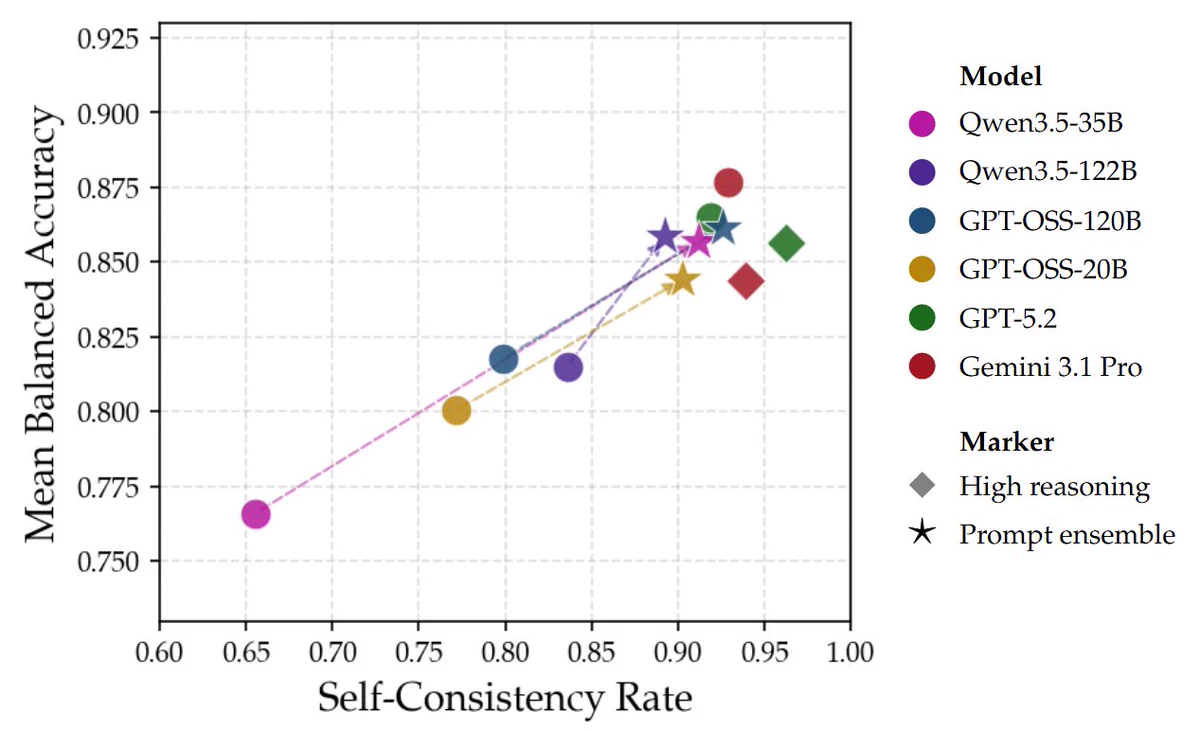 Plot comparing open-source models with frontier-models on proof verification.