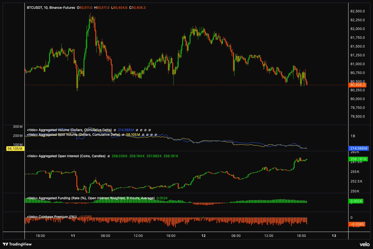 exitpumpBTC's tweet photo. $BTC Coinbase premium is staying negative. OI is increasing, but longs are underwater. Support is not supporting here. Market is weak. Dump it. Oh, and Saylor is washed. https://t.co/qligamcRG2