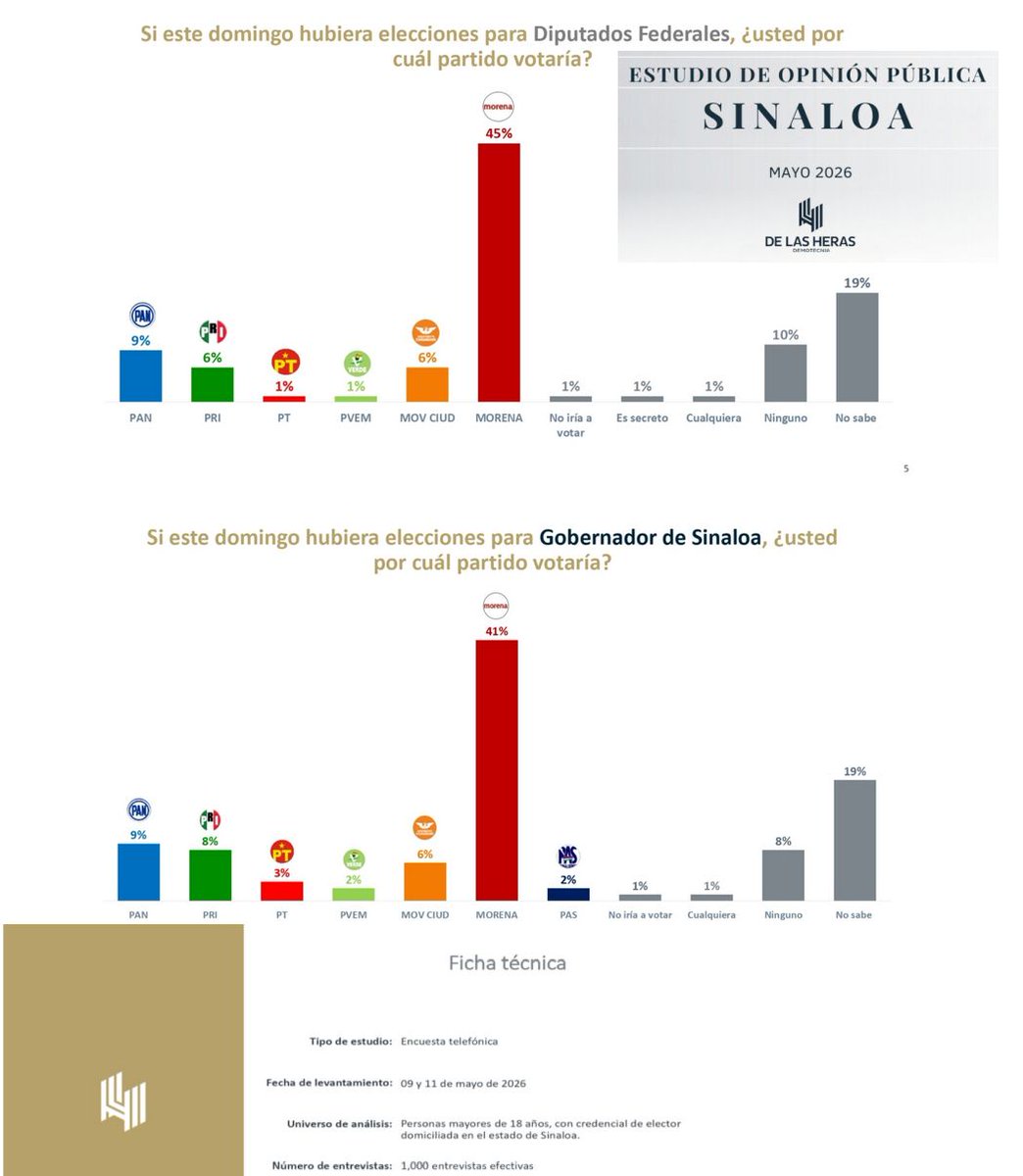ChicShion's tweet photo. La mejor encuestadora de Mexico ya sentencio:

Vamos a ganar Sinaloa sin despeinarnos en 2027 también, que paliza

Ni el injerencismo de trump salva a a oposición mas pendeja de la historia.  

Encuesta levantada 9,10 y 11 de Mayo 2026 https://t.co/yX5EXDaLES