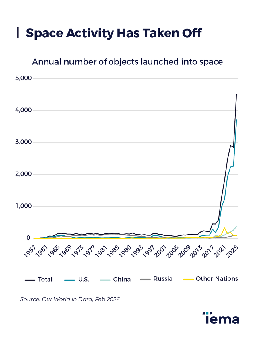 How Many Rockets Launch Per Month THE NUMBER OF OBJECTS LAUNCHED INTO SPACE EVERY YEAR HAS GONE VERTICAL ...