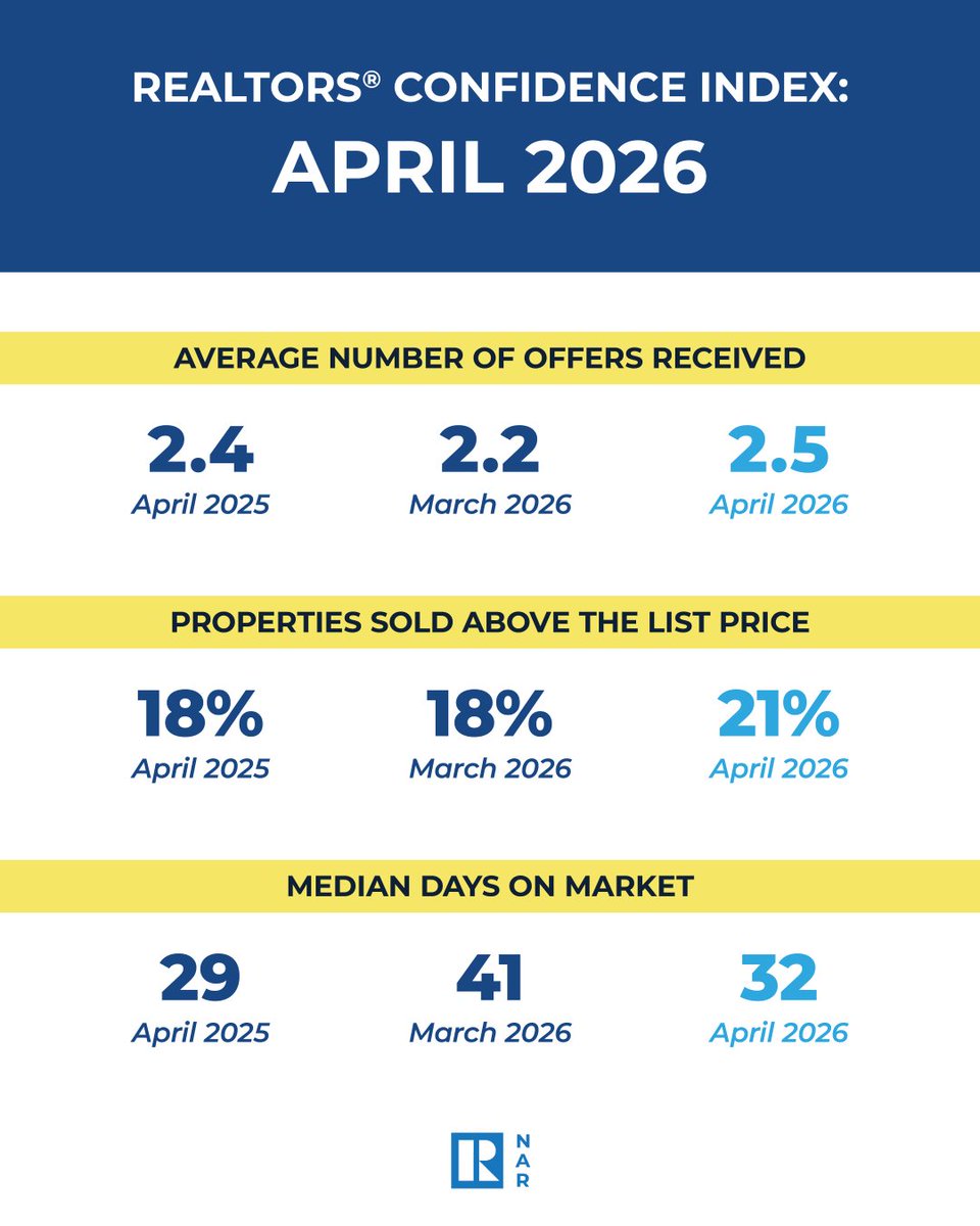 NAR_Research's tweet photo. April showed slightly improved market conditions for sellers. Sellers received an average of 2.5 offers, and 21% received more than the asking price of the home. Days on market remained higher than last year at 32 days, but dropped considerably since last month. https://t.co/uWW2ZCOM3X