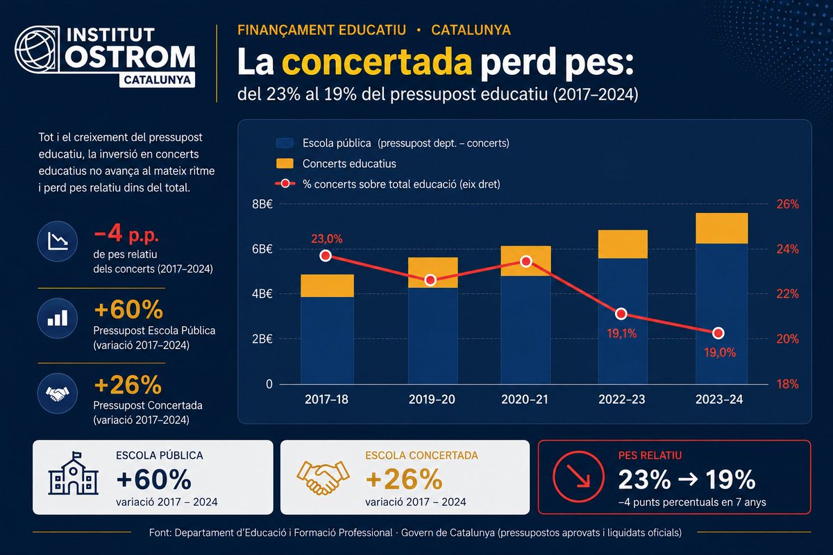 InstitutOstrom's tweet photo. Aquesta anàlisi de @SentitCritic té tres problemes metodològics: 

🟥 El pressupost total de la Generalitat ha crescut un 54% entre 2017 i 2024. La concertada ha perdut un 4% del pes relatiu dins del total.

🟥 Confon creixement nominal i real. La inflació acumulada és del 24%. El cost per alumne a la concertada passa de 3.600€ a 4.400€: un augment del 22%. Pràcticament al ritme de l'IPC. 

🟥 El cost per alumne a l'escola pública és substancialment superior (5.117 vs 4.400).