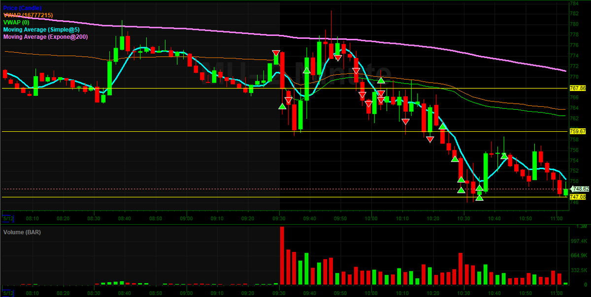 RyTraderJournal's tweet photo. Day 404

Hit MU with live trading. Gapped down Premkt under previous days close. small CNCK trade https://t.co/2UyZrFQcIa