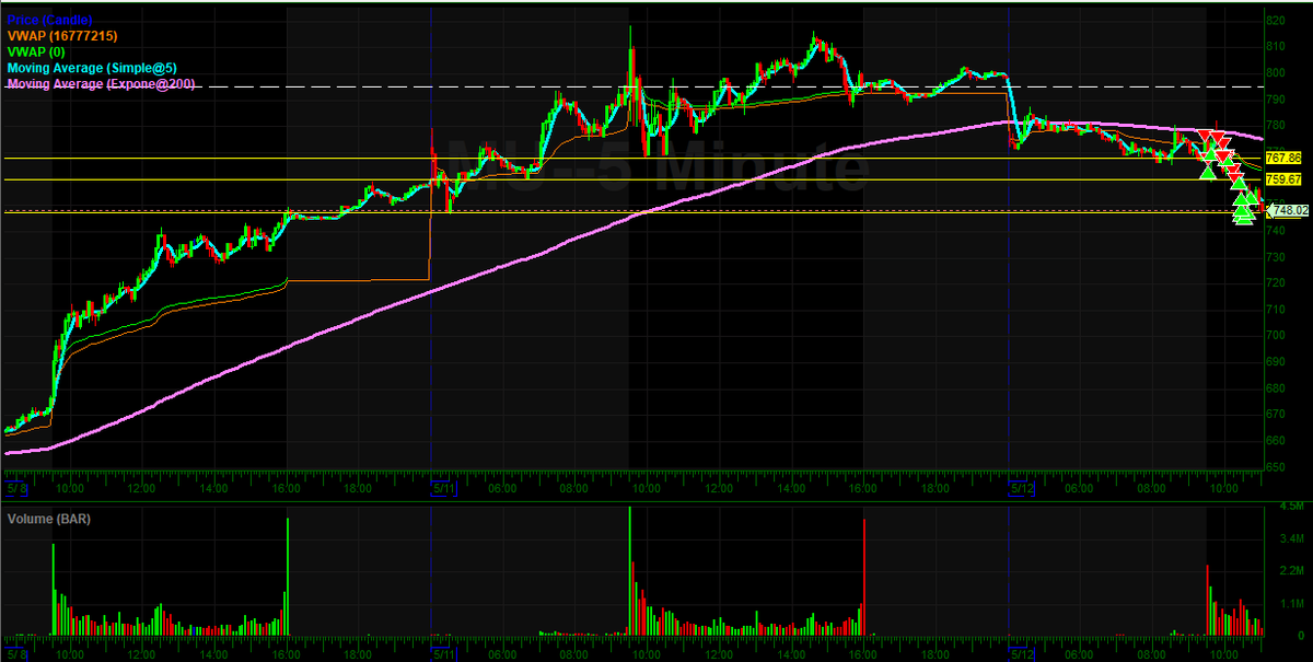 RyTraderJournal's tweet photo. Day 404

Hit MU with live trading. Gapped down Premkt under previous days close. small CNCK trade https://t.co/2UyZrFQcIa