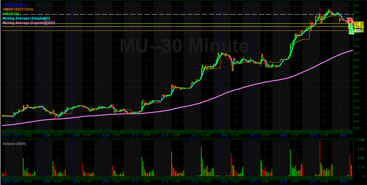 RyTraderJournal's tweet photo. Day 404

Hit MU with live trading. Gapped down Premkt under previous days close. small CNCK trade https://t.co/2UyZrFQcIa