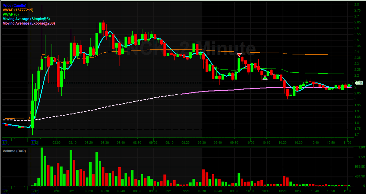 RyTraderJournal's tweet photo. Day 404

Hit MU with live trading. Gapped down Premkt under previous days close. small CNCK trade https://t.co/2UyZrFQcIa