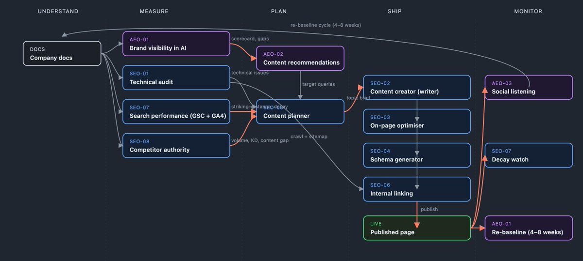 dswharshit's tweet photo. This AI SEO system is getting our clients cited in AI answers.

A brand we work with had every "SEO win" on paper.

Strong rankings. Strong traffic. Decent backlinks.  

Ask ChatGPT for the best in their category? Competitors cited. They were invisible.  

Given 50% of buyers are now asking questions on chatbots, it became more and more important for them to show up on these answer engines.

We didn't write new content. 

We restructured the old, answerable  questions, comparison tables, clean schema. 

Inside a week, ChatGPT,  Claude, and Perplexity were citing the same pages.   

AI SEO isn't "SEO for ChatGPT."   

It's a different way of writing content - built for citation, not for browsing.   

We built this comprehensive 12-part SEO + AEO OS.

What's inside:   
→ What AI SEO actually is, and how it differs from SEO → How to audit your brand across 5 LLMs in 30 minutes (no tools, no  subscription)  
→ The 3 weekend fixes that actually move the heatmap → Why every AEO monitoring tool shows the gap — but never fixes it  
→ The agentic system that runs the entire pipeline in 25 minutes (Gymshark   demo inside)

Like & Comment "AEO"  and I'll send you the playbook.
