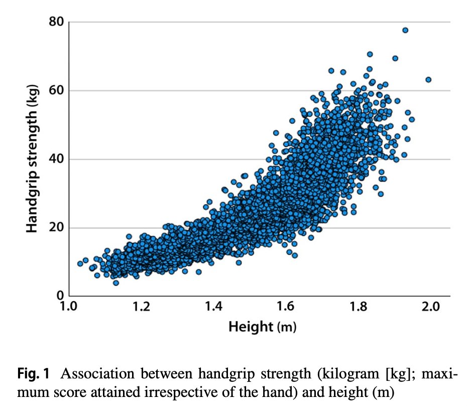 JamesLNuzzo's tweet photo. The relationship between body height and grip strength in 4,816 individuals (51.2% male) aged 6–19 years in the U.S. https://t.co/V1UkTVZ5xX