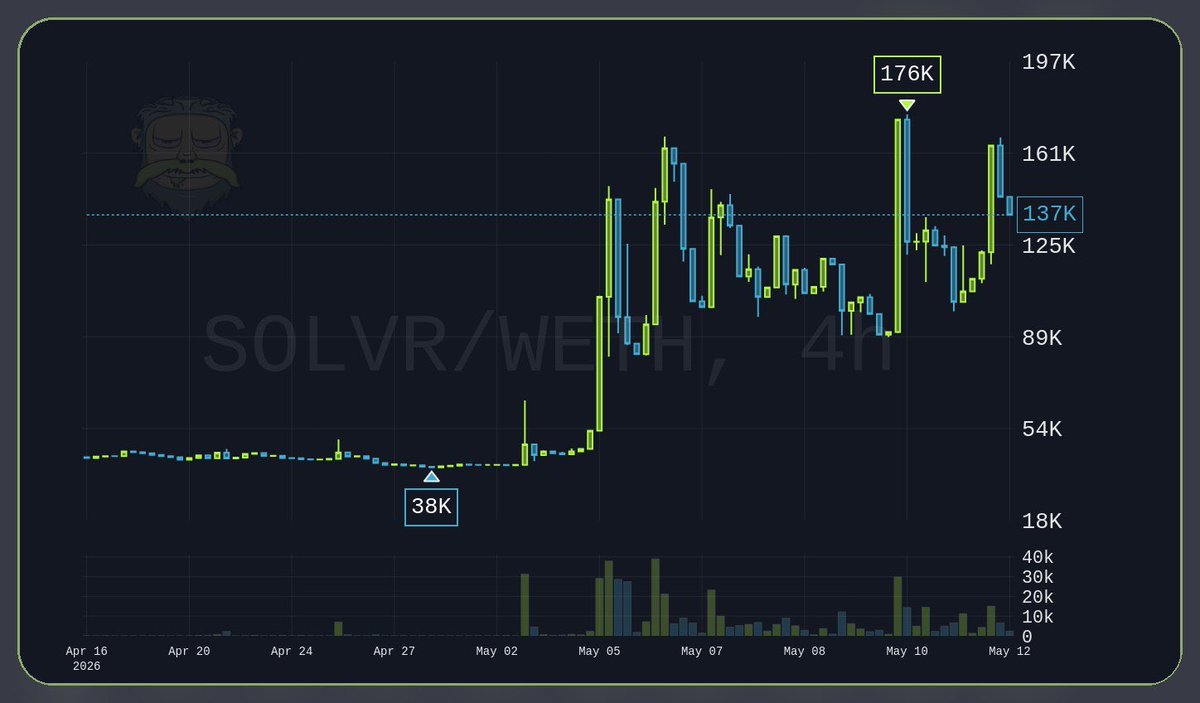 BrinkZilla_'s tweet photo. Really impressed with how strong @solvrbot floor holders are staying. It really shows the conviction of the community and how aligned everyone is with the vision.

Also seeing a very bullish signal here @solvrbot intelligence is now live on one of the most respected project in the space right now, @gitlawb by @kevincodex 🙇🏻

I’ll definitely be keeping a close eye on what @solvrbot by @ccryptoji are building next.

Making intelligence a fully permissionless infrastructure is a pretty powerful direction 

Honestly, there’s so many improvements and updates happening with @solvrbot that it’s hard to even keep up in one tweet. Best to check their roadmap and official social accounts directly for the latest info.

$SOLVR contract address:
0x6DfB7BFA06e7c2B6c20C22c0afb44852C201eB07