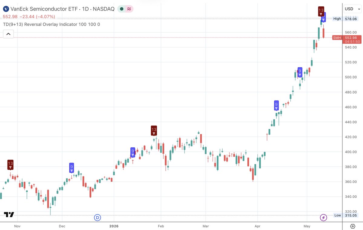 thechartdr's tweet photo. Demark 13 top signal yesterday in $SMH Semiconductor ETF https://t.co/NIqJ7tNEv0