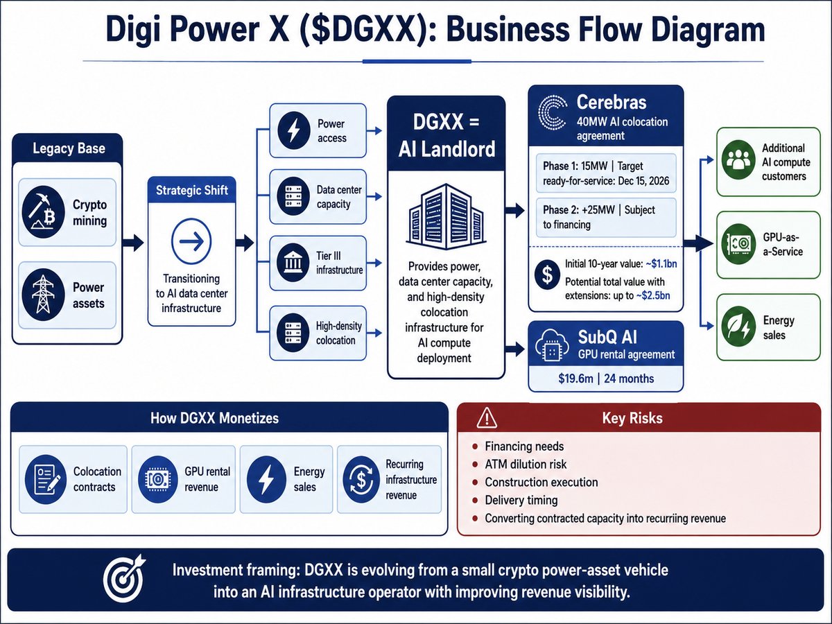 minta0103's tweet photo. 5.12 美股标的观察 - Digi Power X（Ticker: $DGXX)：Cerebras 合作企业，最纯 Cerebras proxy 标的

一句话购买理由：Cerebras IPO 前最直接的 Proxy 标的。

（1）业务定位
DGXX 原本更接近 crypto mining / power asset 公司，现在转向 AI data center infrastructure，核心不是自己做芯片，而是为 AI compute 公司提供电力、机房和高密度 colocation capacity。它在产业链里的位置类似“AI landlord”：当 Cerebras 这类 AI accelerator 公司需要大规模部署算力时，DGXX 提供 40MW 级别的数据中心承载层。

（2）核心要点
最新变化是公司与 Cerebras 签署 40MW AI colocation agreement，初始 10 年合同价值约 $1.1B，含续约潜在总值最高约 $2.5B；Phase 1 为 15MW，目标 2026 年 12 月 15 日 ready-for-service，Phase 2 再增加 25MW，但后续融资是关键条件。
公司还在 4 月签过 $19.6M、24 个月 SubQ AI GPU rental agreement，说明它不只是讲转型，而是已经开始拿 AI revenue contract。
不过风险也很明确：DGXX 近期扩大 ATM equity program，说明建设资金和稀释压力会始终伴随这条主线。

（3）TAM 估算
粗略看，中期 TAM 不应按整个 AI data center 市场算，而应按 DGXX 能交付的 40MW 高密度 colocation capacity 算。若 40MW 全部投运，仅 Cerebras 合同就能支撑十年约 $1.1B 合同收入，若执行顺利，公司从小型 crypto power asset 转为年化高可见度基础设施收入的逻辑成立。
终局 TAM 则来自更多 AI compute 客户、GPU-as-a-Service 和 energy sales 叠加；如果 DGXX 能复制 Cerebras 模式到多个站点，市场会从“矿工残留资产”重新按“AI infrastructure REIT-like operator”定价。

（4）市场观点
@FinnStockinger 提到（https://t.co/A5t2IxjvPx），DGXX 是 “The Ultimate Cerebras Proxy”，核心逻辑不是简单蹭 Cerebras IPO，而是 DGXX 正在成为 Cerebras 的 AI landlord，通过电力和 Tier III data center capacity 承接下一代 AI 芯片需求。这个观点的非共识点在于：市场可能不是按 DGXX 过去的 mining asset 定价，而是按 Cerebras 上市前的稀缺二级代理重新定价。

（5）交易思考
约 $0.5B 市值，买 Cerebras proxy + AI data center 合同，适合事件驱动仓。

#Cerebras #DGXX