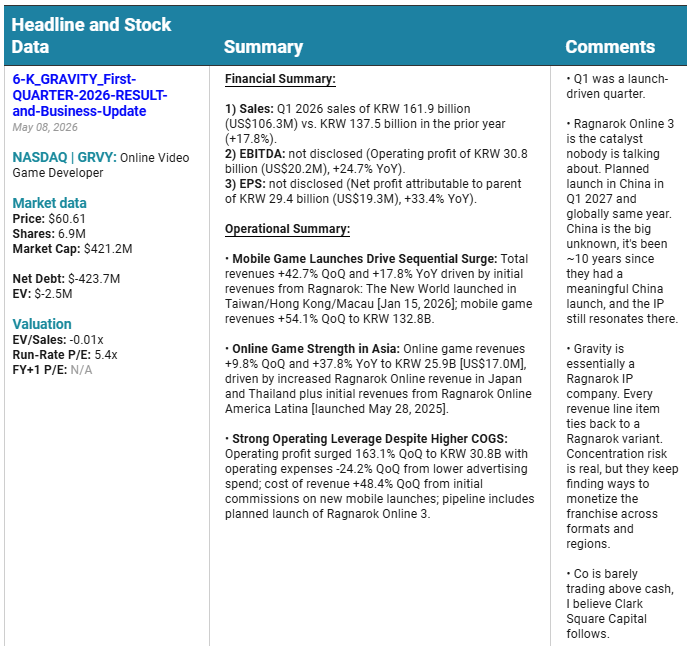 EPSMonitor's tweet photo. Weekly Earnings Brief #16 was published yesterday: $GRVY, $ACX.TO and others.

$GRVY  Gravity (Online Video Game Developer) posted Q1 revenue up 42.7% QoQ and 17.8% YoY to KRW 161.9B ($106M). Operating profit surged 163% QoQ. Net profit up 33.4% YoY.

Ragnarok Online 3, planned for China launch in Q1 2027 and globally within 2027. It's been ~10 years since the IP had a meaningful China launch, and it still resonates there.

Stock is barely trading above cash, net cash of US$393M vs market cap of US$444M.