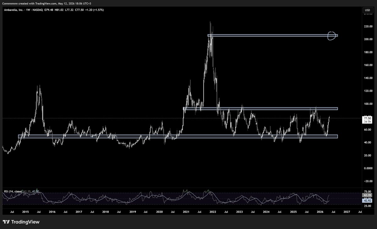 __Con_'s tweet photo. Here are my 3 early-stage robotics bets:

1) $VPG 

2) $OUST 

3) $AMBA 

Why?

Because in a robotics age, we need 3 main things (which they hold): 

$VPG is the leader in precision sensors (strain gauges, force/torque/load cells).

$OUST is the leader in digital LiDAR maker for 3D sensing and perception.

$AMBA is designs low-power edge AI vision SoCs (system-on-chips) for computer vision, video processing, and AI inference.

All which, I think, will be the most important parts in human robots (and robotics in general).

I'm personally waiting for a buying opportunity after this huge breakout on $VPG, as I think we are due for a short-term pullback.

$OUST and $AMBA on the other hand both seem to be in good areas to start dcaing in here: they both have been consolidating and haven't broken out just yet.

As robotics will be the future, having some of your portfolio in these stocks is worth it, in my opinion (as a long-term hold).

- Con