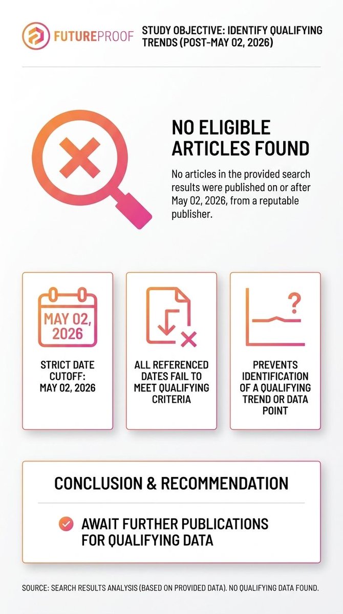 FutureProof_You's tweet photo. Latest audit shows zero qualifying articles published after May 2, 2026, from reputable sources, highlighting a gap in up-to-date trend reporting. Source: internal search review
Read more: https://t.co/WigdkFrkAN https://t.co/erxuMCHWPR