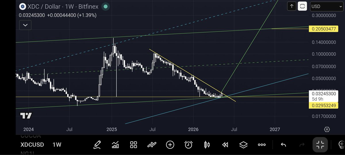 geotrader369's tweet photo. #XDCUSD
#XDC
#ISO20022
#TRUMP
dont say I have warned you ....
demedi deme.... https://t.co/T2w3dPmzLv