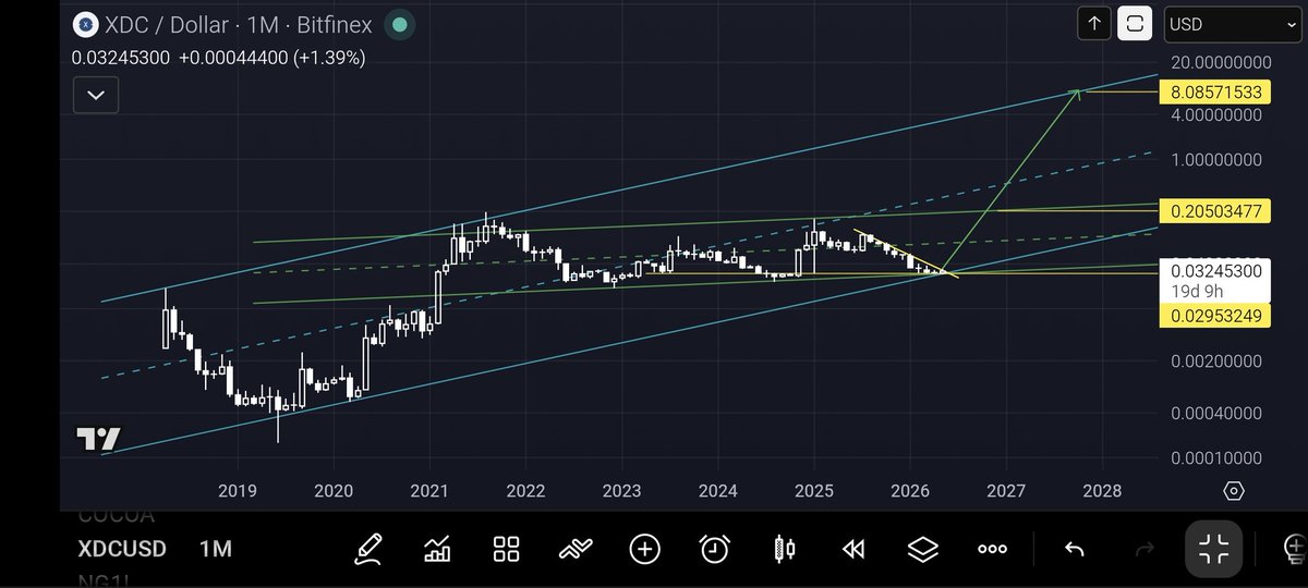 geotrader369's tweet photo. #XDCUSD
#XDC
#ISO20022
#TRUMP
dont say I have warned you ....
demedi deme.... https://t.co/T2w3dPmzLv