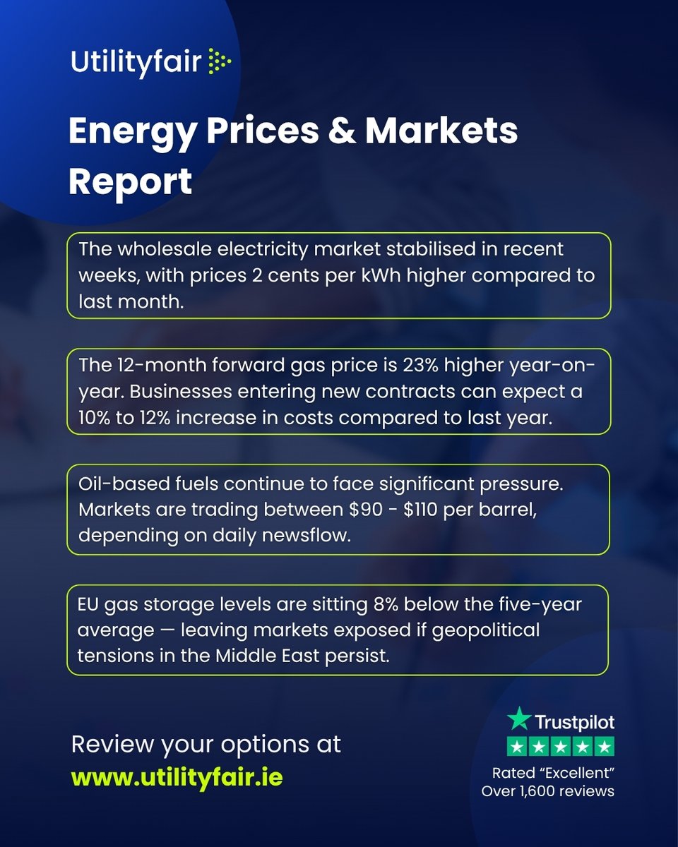 Utilityfair's tweet photo. “The US-Iran ceasefire is on massive life support.” - President Trump

👉 Read the latest report here: https://t.co/IZPiCa657o 

📞 01 547 0999 | 🌐 https://t.co/YD7jr2uiwb

#Utilityfair #Ireland #Electricity #NaturalGas #Prices https://t.co/paYEeGTnYa