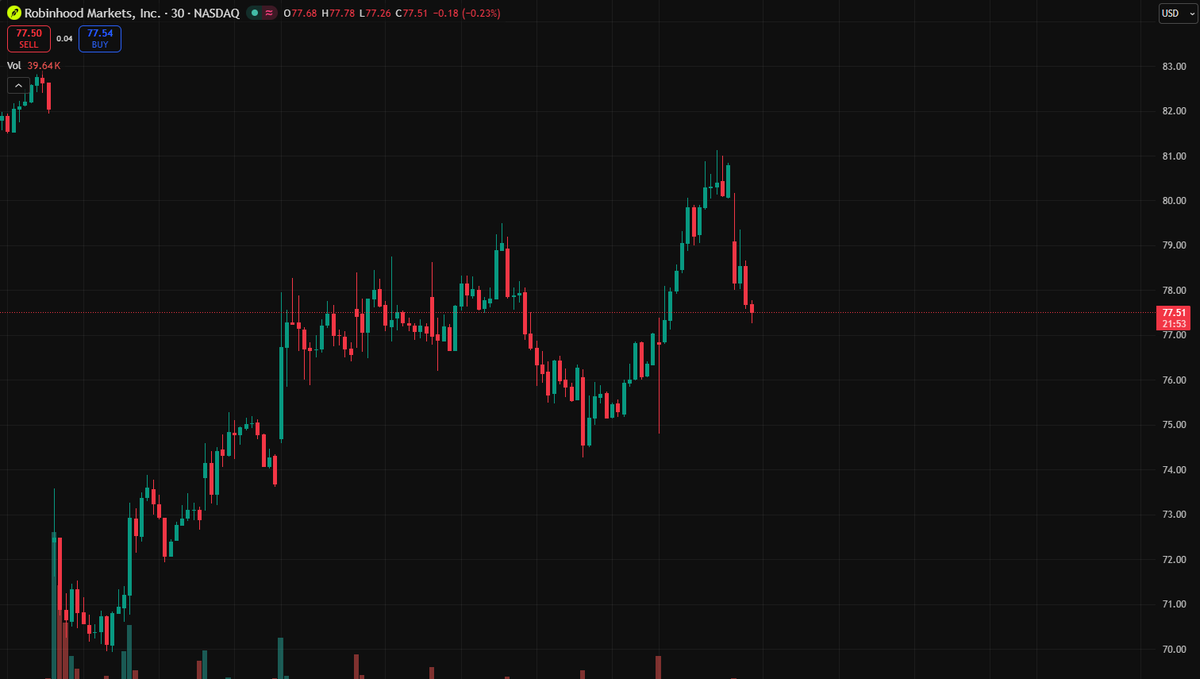88foo's tweet photo. $HOOD now feels highly dependent on whether broader market confidence returns 👀

The stock no longer has the same momentum support it enjoyed during the earlier breakout phase.

Now it’s trading more like a sentiment barometer than a leadership name.

#HOOD #Trading #Markets https://t.co/aDwwTNn9pM