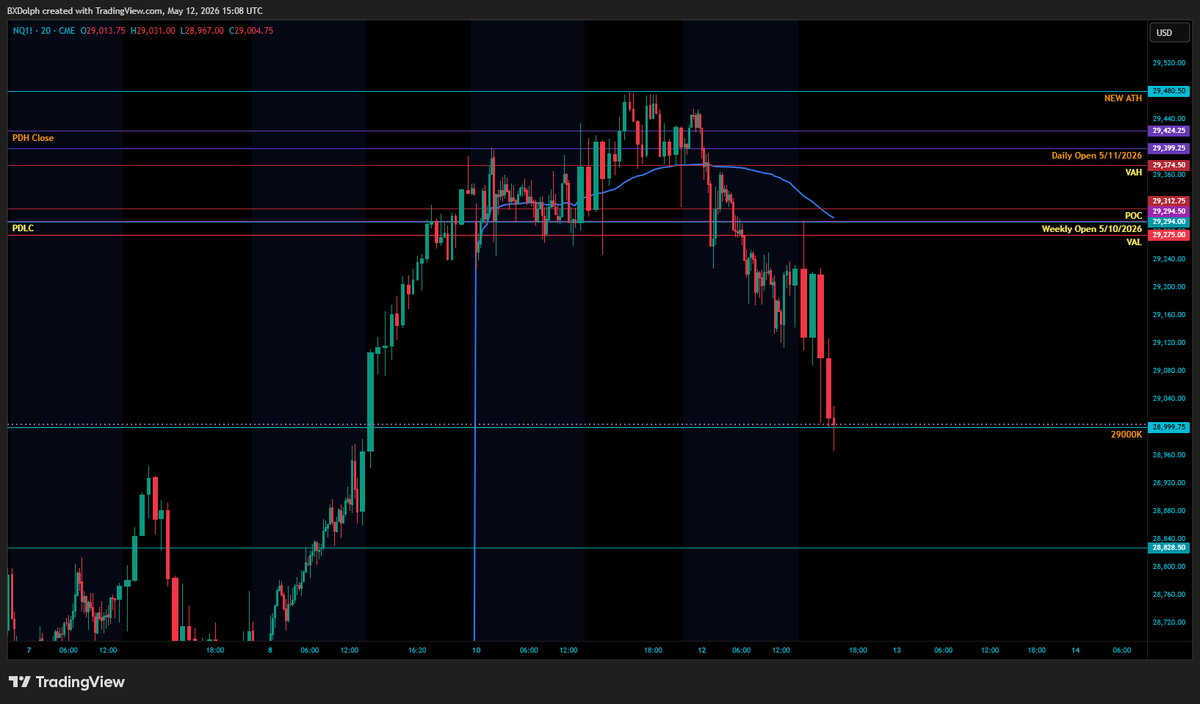 BXDolph's tweet photo. NQ's range was just destroyed. Will update a new range later but so far the week is a red we would need a move past the weekly open to be green again. https://t.co/k2yHsBnXLF