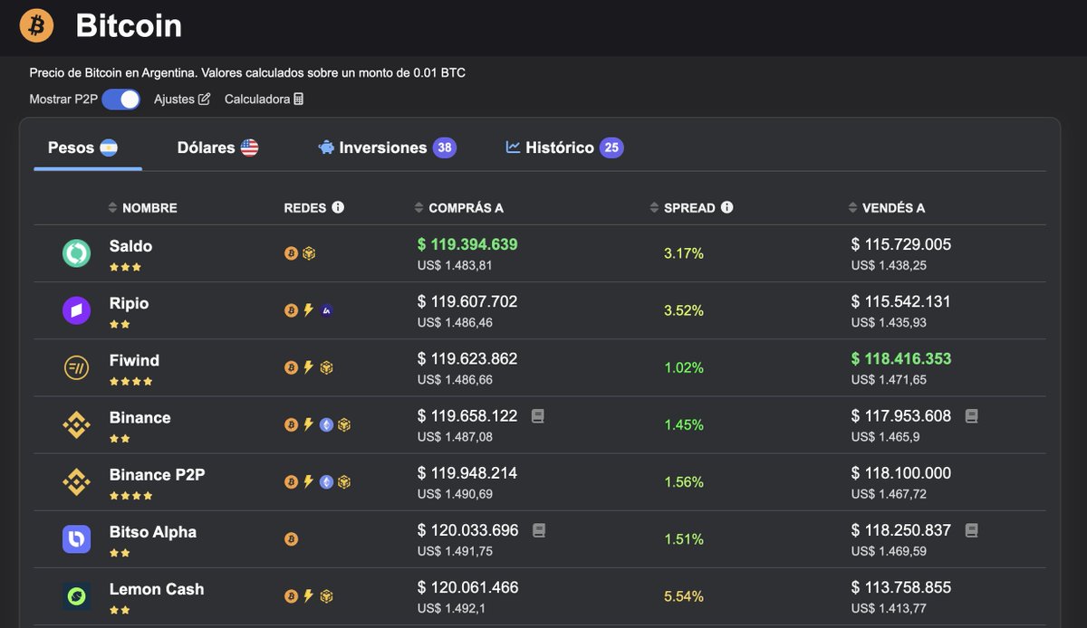 SaldoComAr's tweet photo. Ufff y el #Bitcoin 😎🤑
la mejor cotización 
Seguí a @CriptoYa https://t.co/zWObbwQaOf