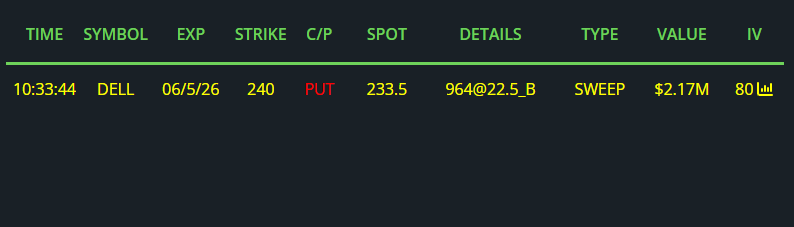 JPATrades's tweet photo. Someone just sold $2,170,000 worth of $DELL puts that expire next month
 
$DELL &amp; $NVDA deliver a keynote together on May 18th https://t.co/Sc1m9jaJHS