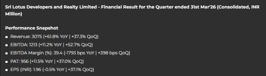 myAlerts_in's tweet photo. #LOTUSDEV #LOTUSDEVQ4 Sri Lotus Developers and Realty Ltd Q4FY26 Results Snapshot | Subscribe on our website for Instant delivery (Detailed) via WhatsApp &amp; Email https://t.co/QFeoIG2hZn
