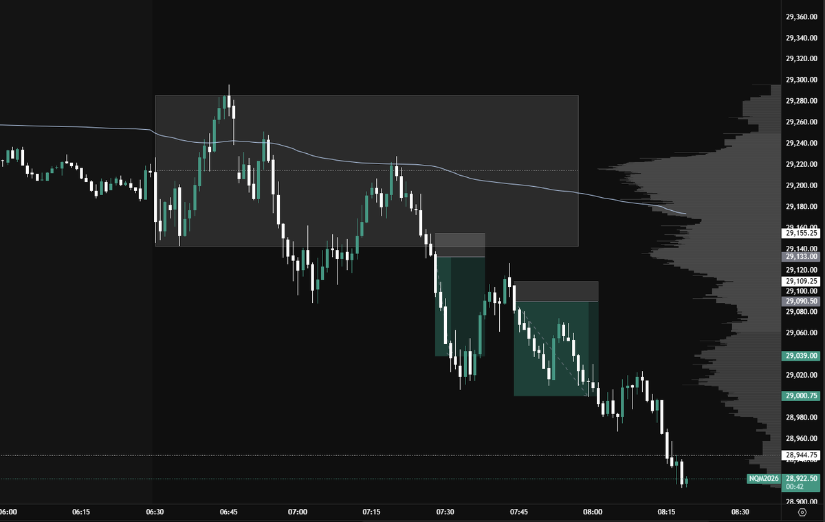 mattycapital's tweet photo. Stayed patient and waited for the set up to line up with the HTF context. 

- HTF break out of balance to the downside 
- London High sweep &amp; rejection off VWAP
- Break below 15M ORB
- Trapped buyers, aggressive sellers

#orderflow https://t.co/77L3DJLweU