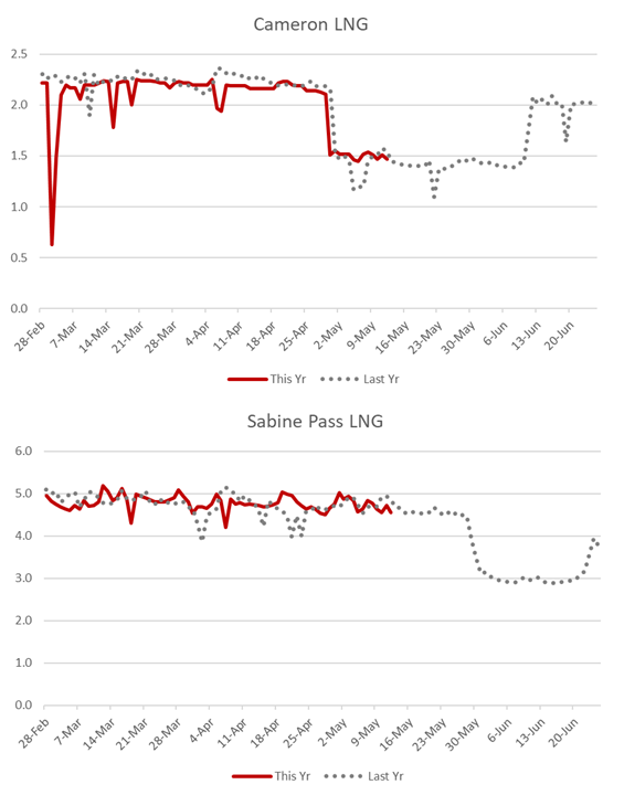 firstenercast's tweet photo. cameron lng running normal seasonal maintenance.  

sabine's annual lng maintenance is questionable. 
cheniere's ceo mentioned at cera wk conference that they could delay maintenance until fall of 2026 https://t.co/zA6BwTTpG7