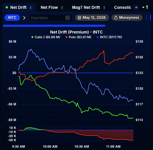 Total Ticker 🚨 $INTC is the most traded ticker in the market today, accounting for ...