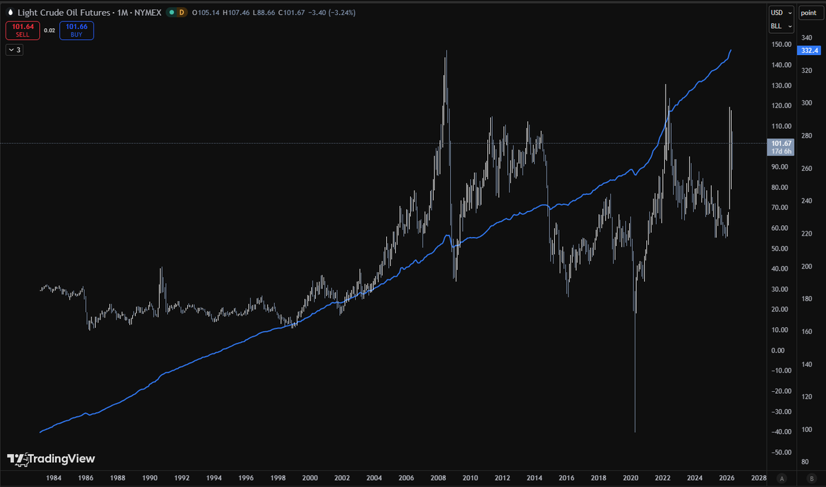 C0mplacency's tweet photo. @abcampbell @JDW303i Well, it is debatable, at least in the long term.

I don't think there is hardly anyone who says that oil doesn't influence prices, but oil prices do not explain the long term increase in the Consumer Price Index, whereas the increase in the monetary base does. https://t.co/MAvqrYhWhx