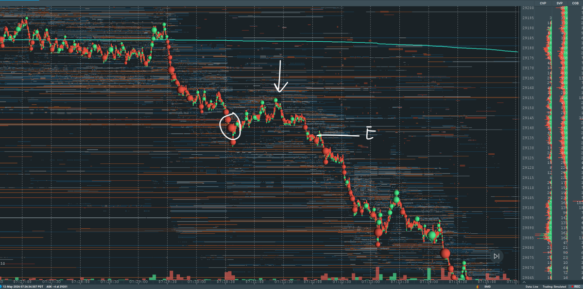 mattycapital's tweet photo. Stayed patient and waited for the set up to line up with the HTF context. 

- HTF break out of balance to the downside 
- London High sweep &amp; rejection off VWAP
- Break below 15M ORB
- Trapped buyers, aggressive sellers

#orderflow https://t.co/77L3DJLweU