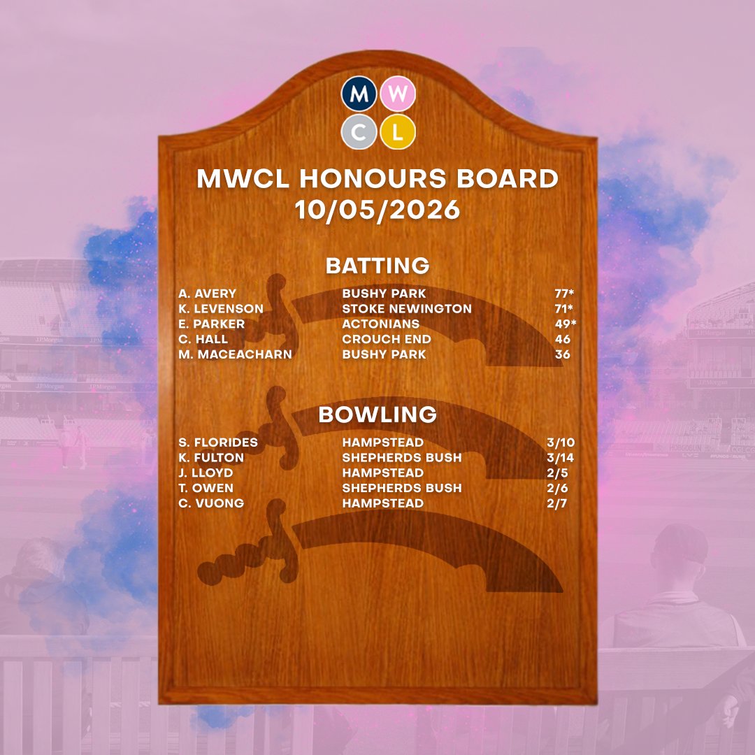 MiddxCommunity's tweet photo. Congratulations to the top performers in the Middlesex Women's Cricket League last weekend 👏 https://t.co/0EQ468eiXe