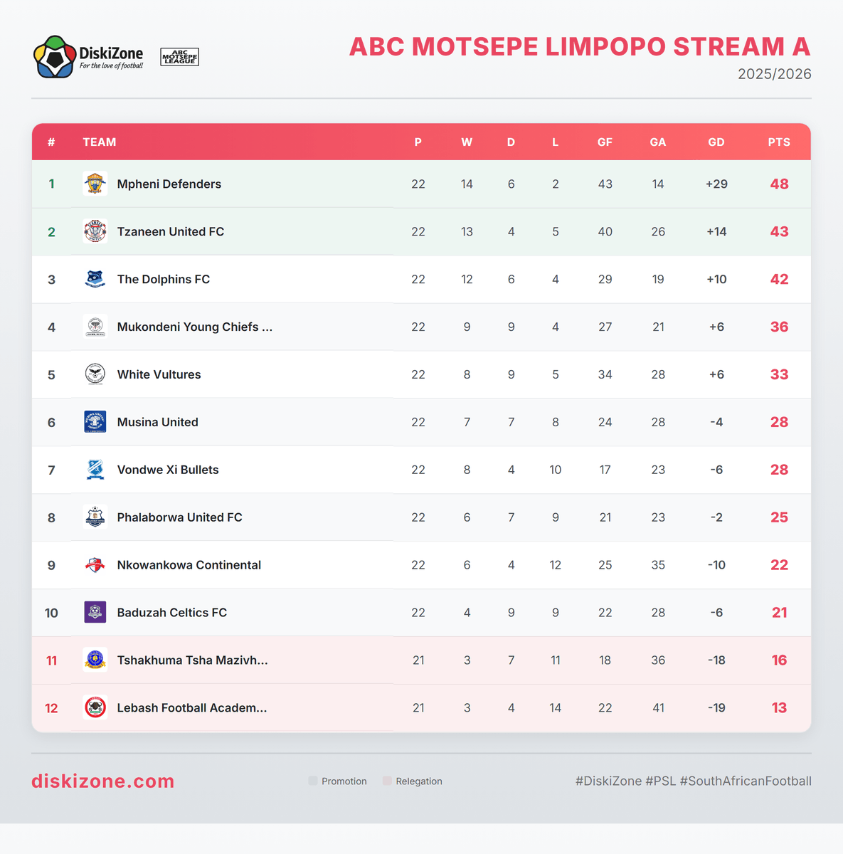 diskizoneza's tweet photo. 🚨 ABC Motsepe Limpopo Stream A TABLE ALERT! 🚨

Mpheni Defenders leads with 48 points!

📈 Things are heating up!

👉 Check it out: https://t.co/Kmyq0BR7iw

#DiskiZone #ABCMotsepe #ABCMotsepeLimpopoStreamA https://t.co/elbYLmUAz6