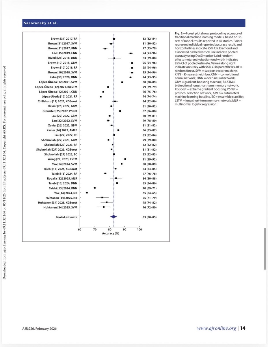 RadResearchSask's tweet photo. Our Drs Sacoransky &amp; Adams with Y. Chauhan performed a #meta-analysis of 23 studies evaluating #AI for #CT / #MRI protocoling across 1.19M requisitions. Fine-tuned BERT models led performance (BioBERT 93%), while LLMs showed strong future potential. #radiology #radresearch https://t.co/hyVou7whfD
