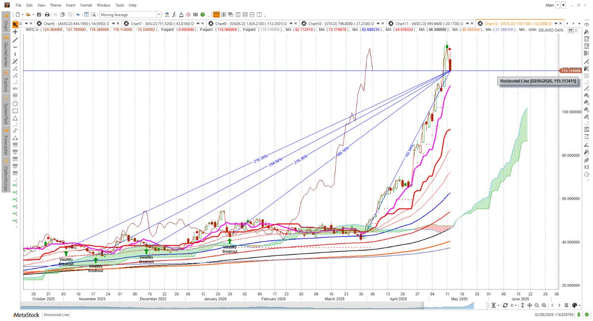 MullerRichard's tweet photo. $INTC After more than 200% rally  INTC hit the trailing stop-loss levels! AI Volatility Breakout strategy caught the big money moves: Vol breakout trades Up +216, +244 +215 +169, +162 respectively! StarMine data rankings helped managing risk as INTC was a high risk trade! https://t.co/FlXnUv9Ljk