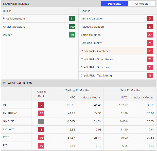 MullerRichard's tweet photo. $INTC After more than 200% rally  INTC hit the trailing stop-loss levels! AI Volatility Breakout strategy caught the big money moves: Vol breakout trades Up +216, +244 +215 +169, +162 respectively! StarMine data rankings helped managing risk as INTC was a high risk trade! https://t.co/FlXnUv9Ljk