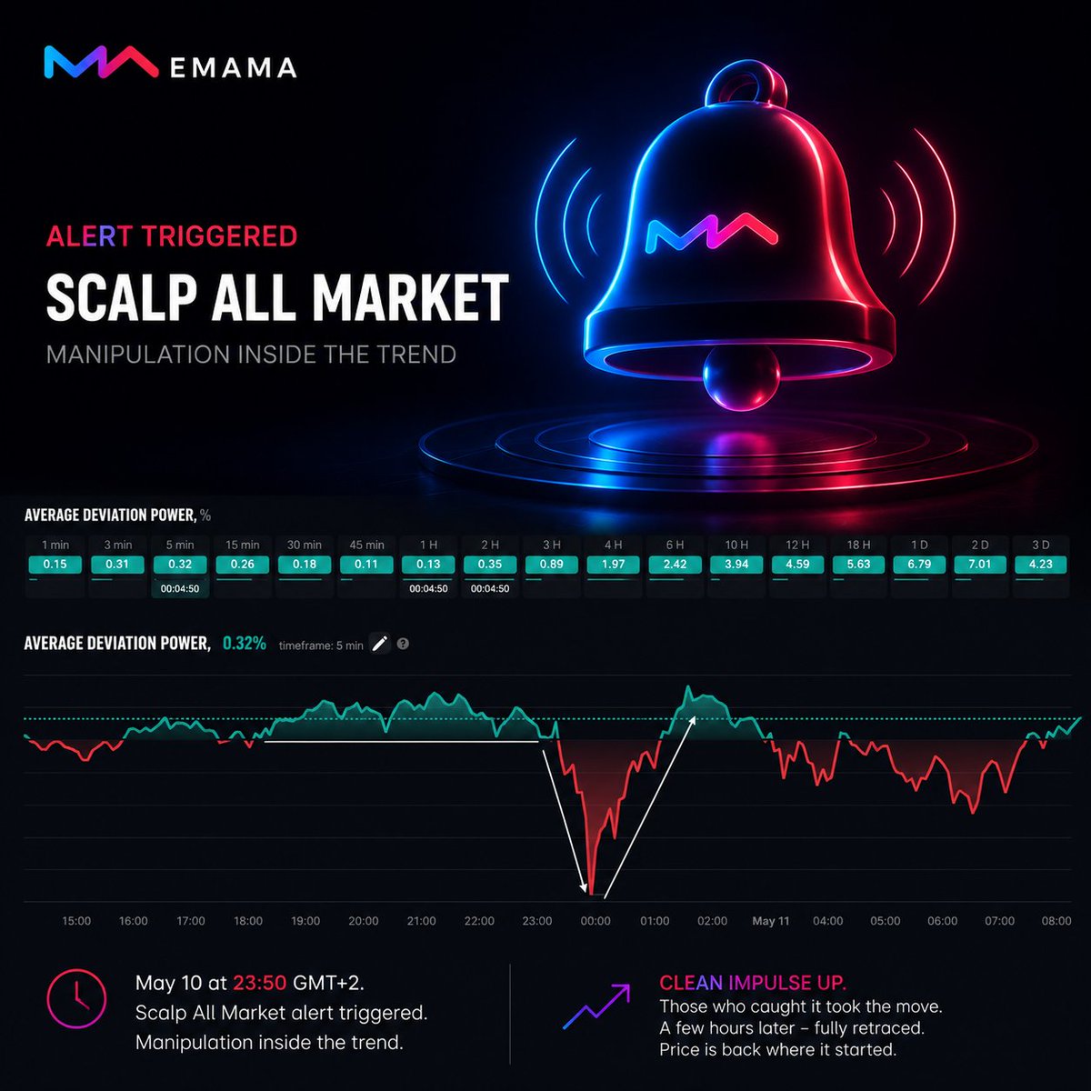 EMAMA_Terminal's tweet photo. 🔔 Saturday, 23:50. While everyone was resting — the alert triggered 
⠀
On May 10 at 23:50 GMT+2, our Scalp All Market alert was triggered inside the system. 
Signal type: manipulation inside the trend. The moment when the Market Maker sweeps liquidity and prepares the continuation of the move.
⠀
What followed was a clean impulse upward. Those who caught it took the move. Those who were away from the screen missed the opportunity. A few hours later, the entire impulse was fully retraced. Price is now back exactly where it was when the alert triggered.
⠀
The window lasted only a few hours. Saturday night. Nobody sits at the screen at that time.
That’s exactly why we didn’t miss it — because the alert did the work.
⠀
What makes this signal different from previous setups
⠀
In previous posts we analyzed isolated setups 👇
⠀
• BTC at -2% ADP
• SOL at -1.5%
• TON with a year-and-a-half structural preparation
Those were single-asset opportunities.
⠀
💬 Scalp All Market is different.
⠀
Here, the imbalance happens across most of the market simultaneously. 
The Market Maker moves dozens of assets together: sweeping liquidity market-wide and then pushing the impulse across the board.
⠀
#️⃣The key detail: this happens inside the existing trend.
⠀
The direction is already established — the signal catches the exact moment when the move resumes after a stop-hunt pause.
⠀
These setups are rare.
But when they appear, it’s not one trade — it’s multiple trades at once.
⠀
How this is traded — Smart Order groups
⠀
When Scalp All Market triggers, we don’t open one position. We open groups of positions with a single click.
⠀
That’s what Smart Order is for.
⠀
The system can execute across 10, 20, 50+ assets simultaneously using structural filters:
⠀
• proper ADP conditions
• Trend Dominance confirmation
• 4H and 12H trend alignment
⠀
One click — dozens of filtered trades 🖱
⠀
Completely different mechanics compared to manual single-ticker trading.
This is not theory.
⠀
Trend manipulation alerts have already proven themselves inside the system.
⠀
Want to try the alert yourself?
⠀
Recommended setup:
• 5m: ADP cross up -2% (extreme)
• 4h: ADP above +0.1%
• 12h: ADP above +0.1%
⠀
The 5m signal gives the entry timing when manipulation ends and the move begins.
The 4h and 12h filters leave only signals aligned with the primary market trend.
⠀
We are not trading random manipulation.
We trade manipulation aligned with capital flow.
⠀
Scalp All Market is the next level:
Not one ticker — the entire market.
Not one trade — a group.
⠀
Never configured alerts before? 
⠀
Want to try Smart Order?
Free access. No card required.
⠀
Stop missing high-quality entries just because you weren’t at the screen.
That problem was solved long ago.
⠀
#EMAMA #MarketScalp