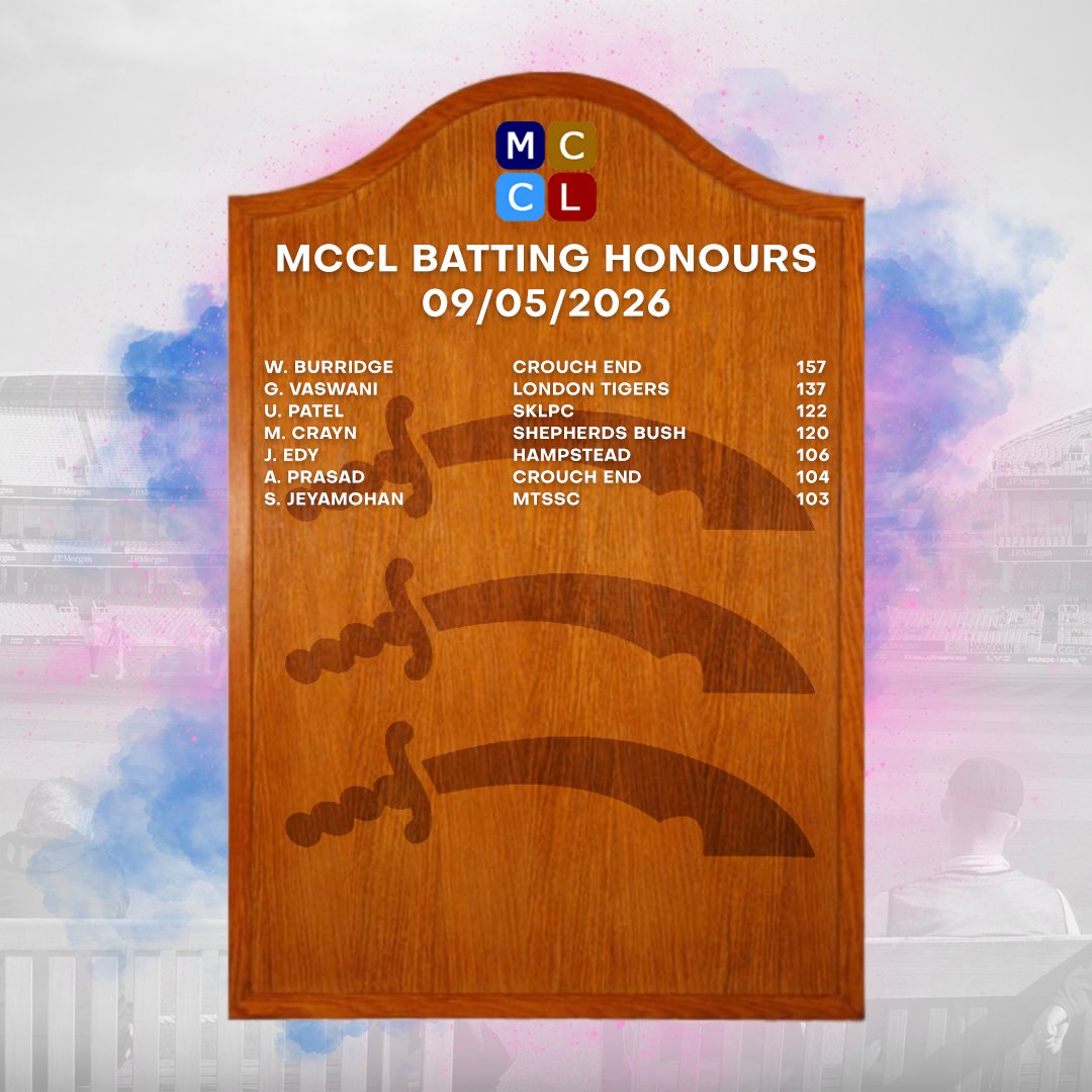 MiddxCommunity's tweet photo. Congratulations to everyone who scored a century or took five wickets in the opening round of MCCL First Eleven matches 👏 https://t.co/UiPajDH3g4