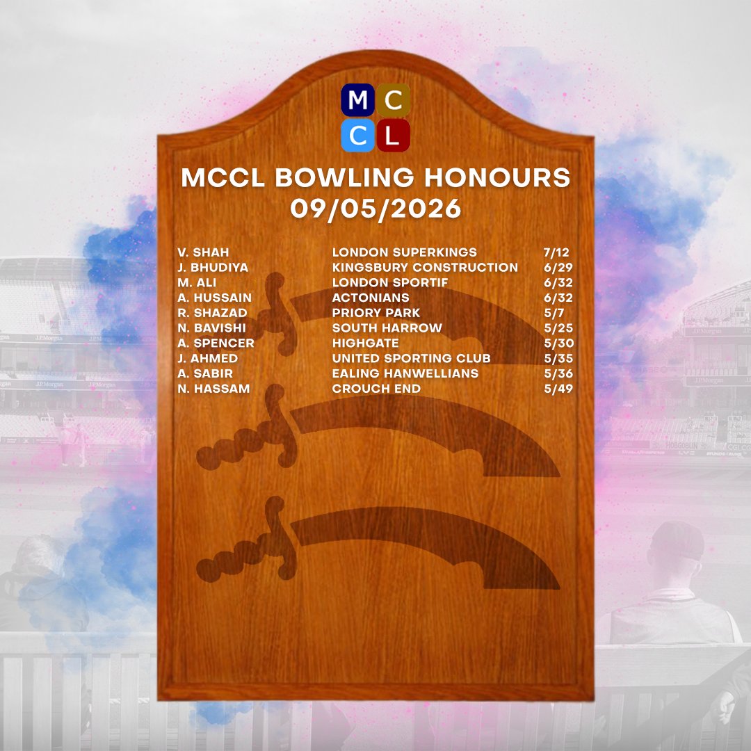 MiddxCommunity's tweet photo. Congratulations to everyone who scored a century or took five wickets in the opening round of MCCL First Eleven matches 👏 https://t.co/UiPajDH3g4